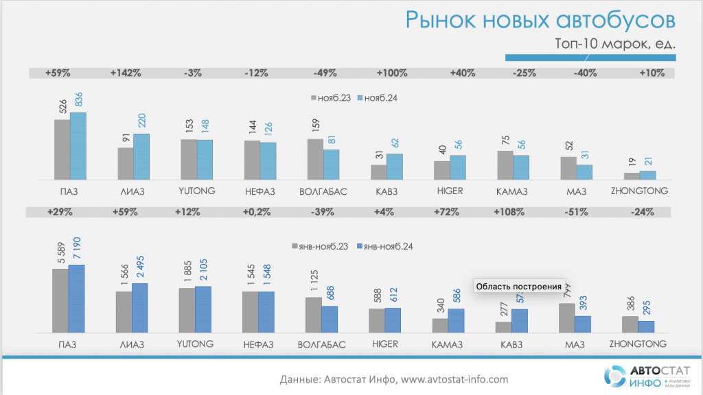 Рынок новых автобусов в России стремительно вырос ПАЗ на пике популярности.png